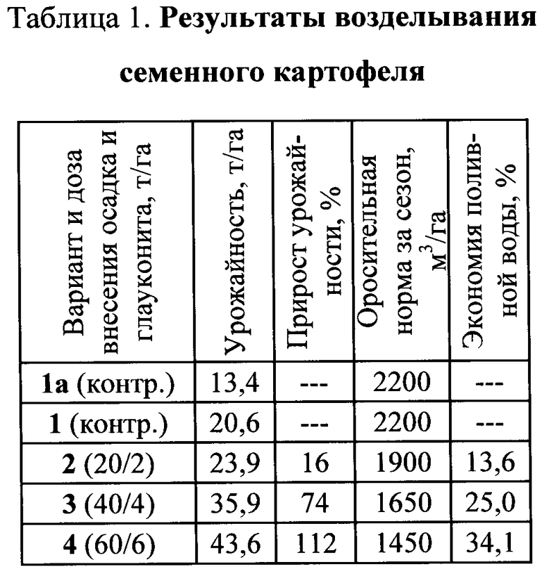 Технологическая карта возделывания картофеля