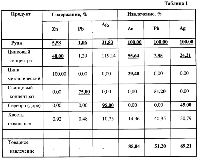 Содержание металла. Свинцово цинковые руды таблица. Содержание концентрата металла в руде. Содержание металлов в рудах. Содержание металлов в свинцово цинковой руде.