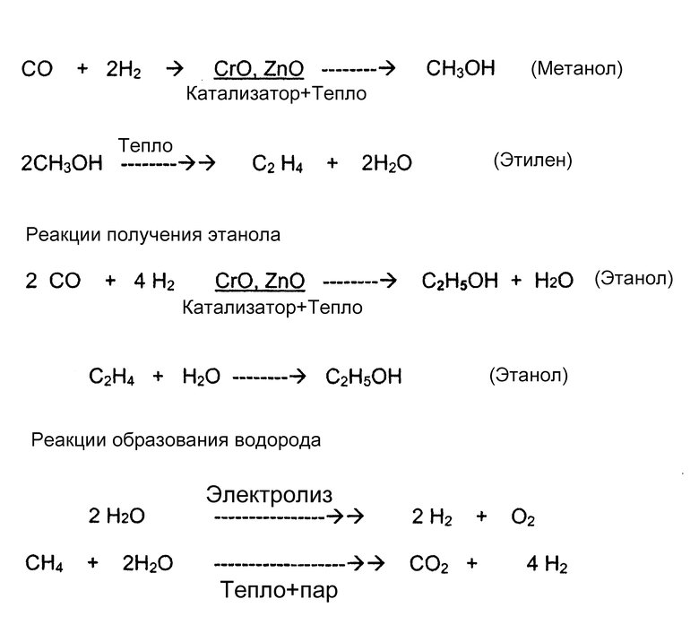 Метанол и угарный газ реакция