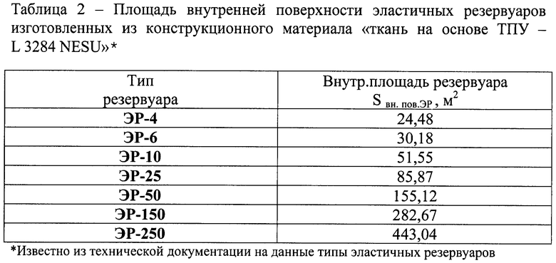 Определите массу нефти в нефтяной цистерне