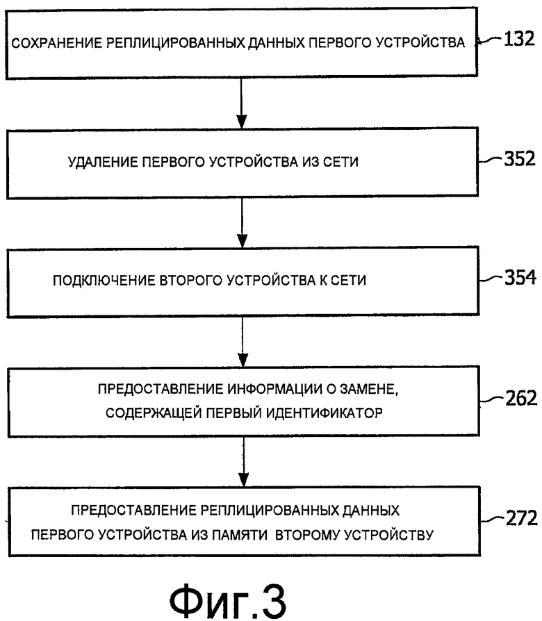 Этап сохранения. Виды реплицируемой информации..