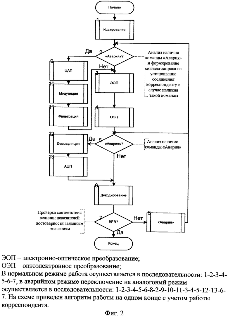 Исследование работы электронного ключа и схем аналоговых коммутаторов