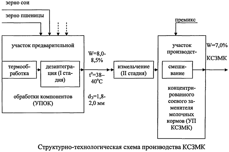 Приготовление концентрата. Приготовление концентратов. Способы приготовления сои.