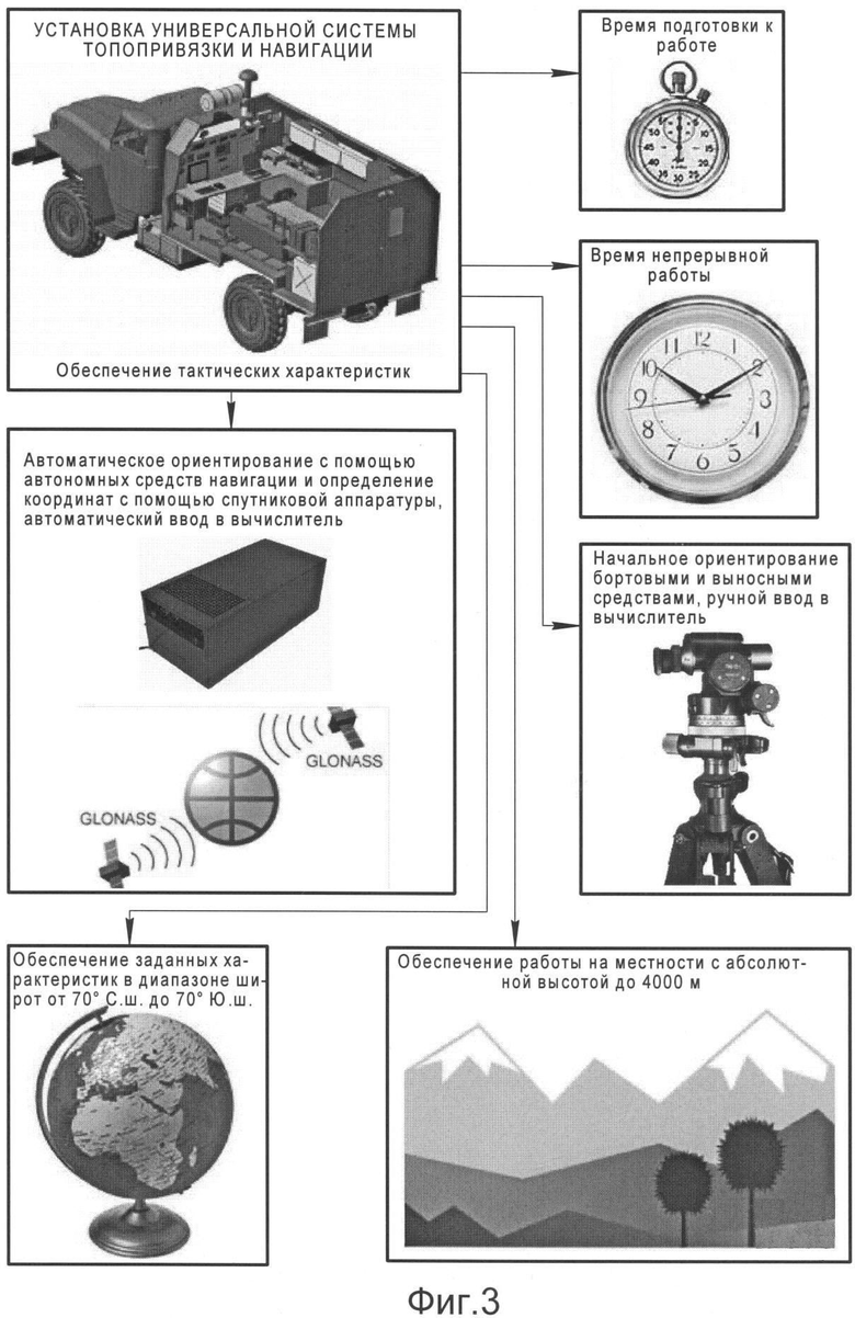 СПОСОБ ПРИМЕНЕНИЯ УНИВЕРСАЛЬНОЙ СИСТЕМЫ ТОПОПРИВЯЗКИ И НАВИГАЦИИ.  Российский патент 2013 года RU 2487316 C1. Изобретение по МКП G01C15/00  B60P3/00 .