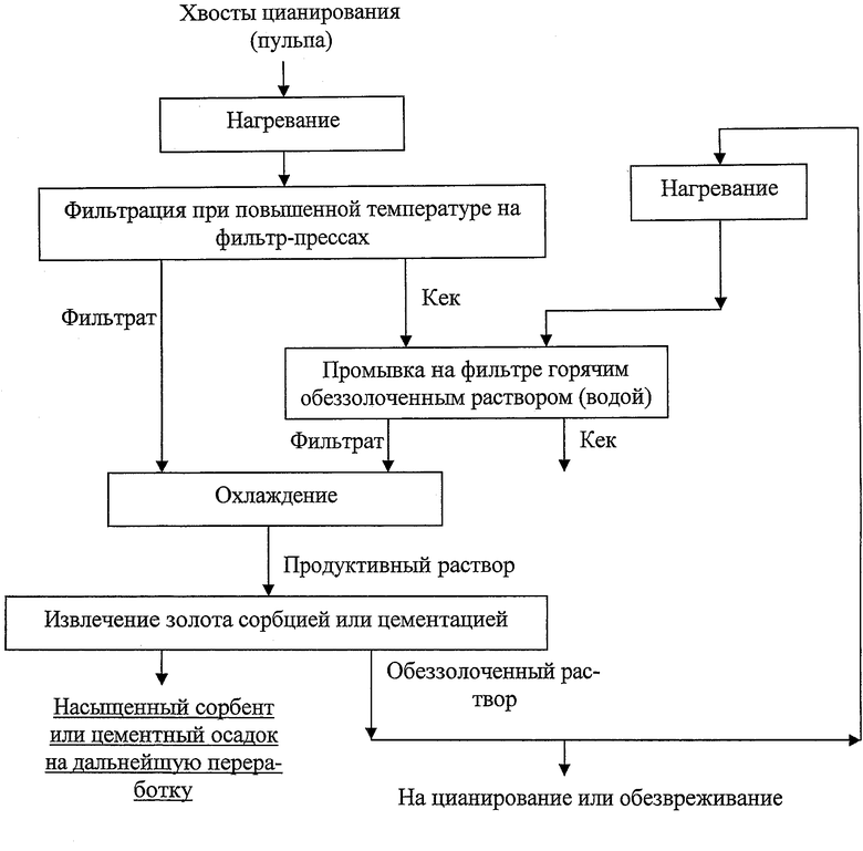 Технологическая схема извлечения золота