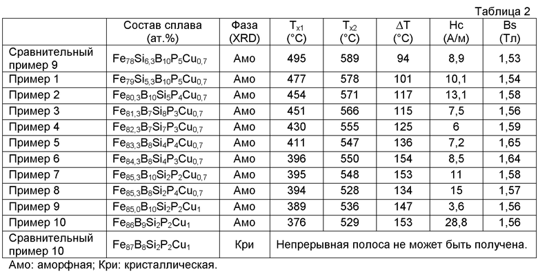 Сплав состоит из 5. Сплав пдцрхр-1 состав. Сплав Alnico 9 состав сплава. Характеристика фаз в сплавах. Стеллит сплав состав.