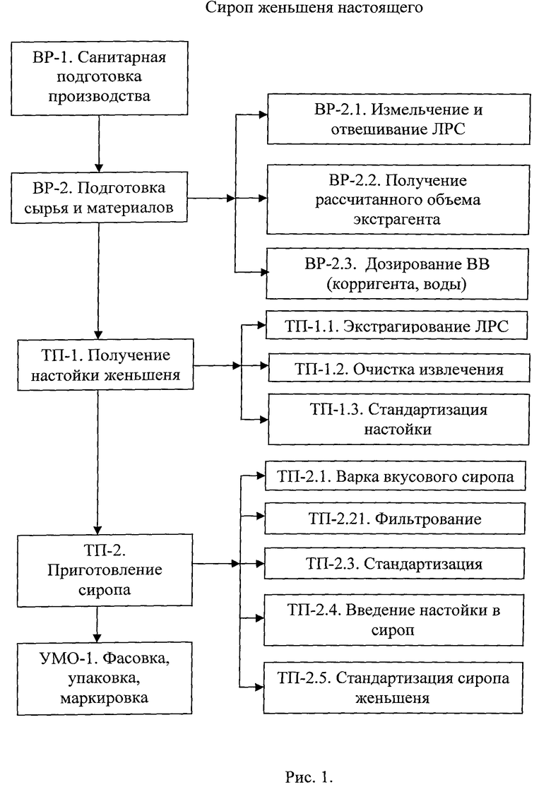 Технологическая схема получения настоев