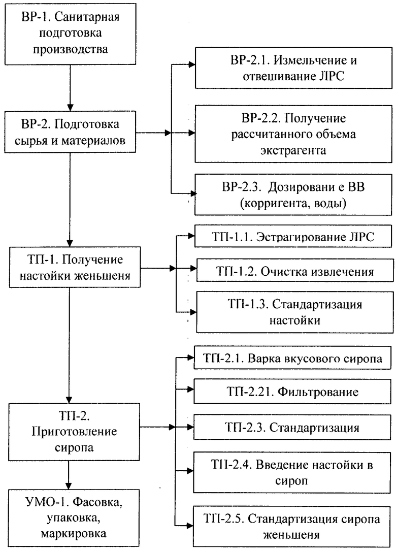 Технологическая схема экстрактов