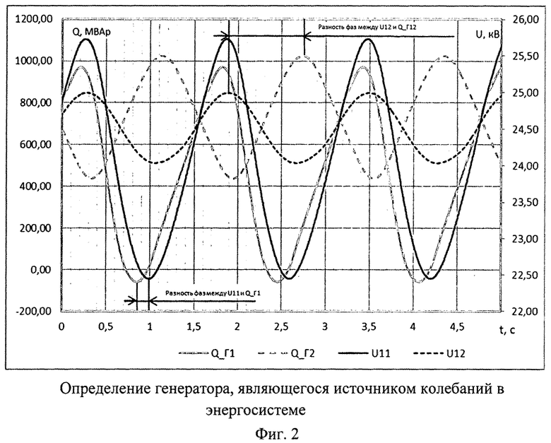 Синхронное колебание. Синхронные колебания.