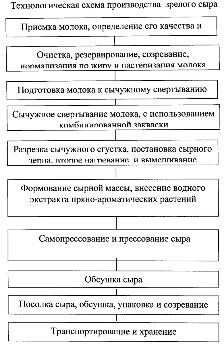 Технологическая схема производства брынзы