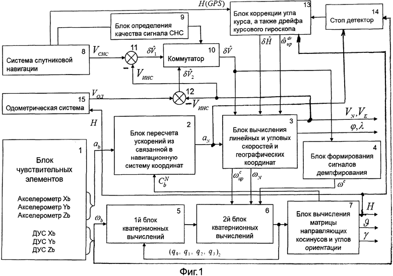 Схема инерциальной навигационной системы