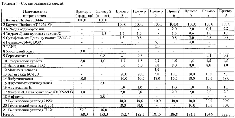 Состав резины. Таблица 1 состав резиновых смесей. Составы резиновых смесей таблица. Таблица каучук и резина. Рецепт резиновой смеси.