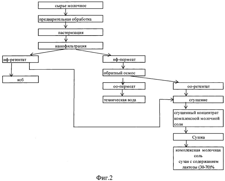 Схема направления переработки молока