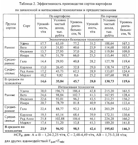 Определить урожайность картофеля