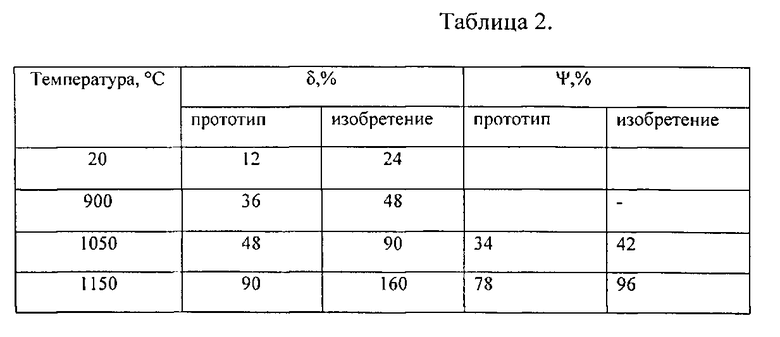 ЖАРОСТОЙКИЙ СПЛАВ С ВЫСОКИМ УДЕЛЬНЫМ … Foto 16