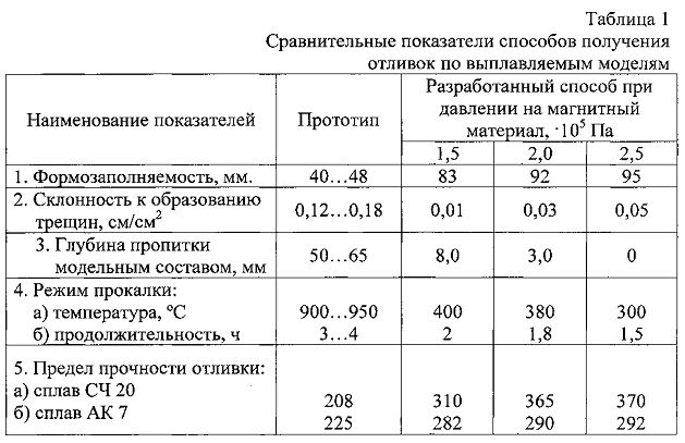 Вес отливов. Модельная масса для литья по выплавляемым моделям. Метод литья по выплавляемым моделям. Температурные характеристики литьевой машины. Коэффициент использования металла при литье по выплавляемым моделям.