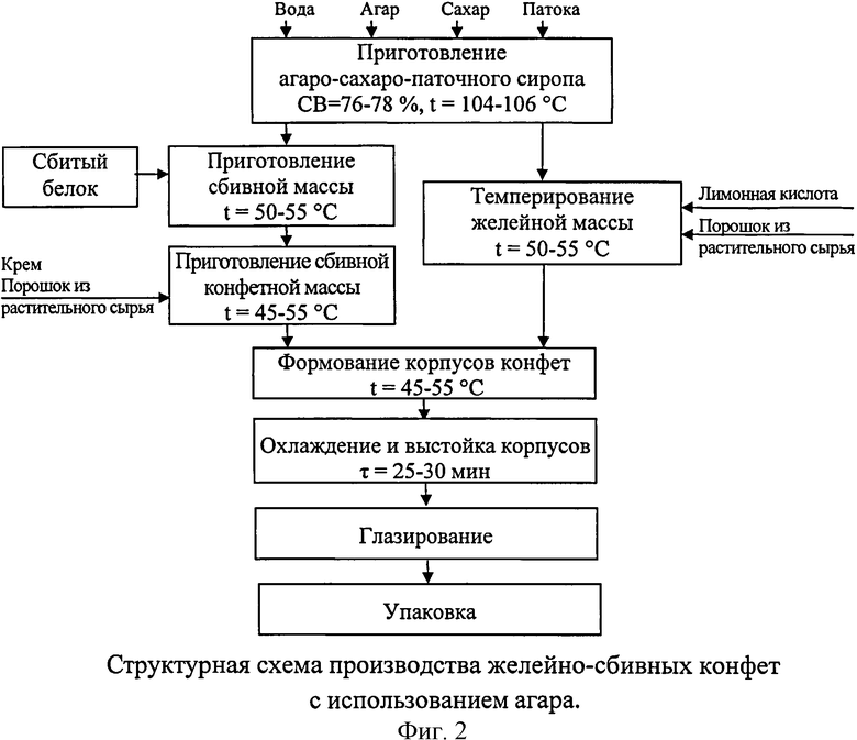 Схемы производство тортов схема