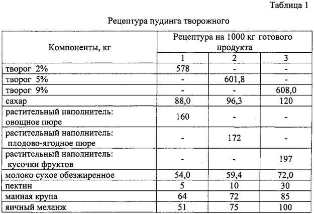 Пудинги технологическая карта