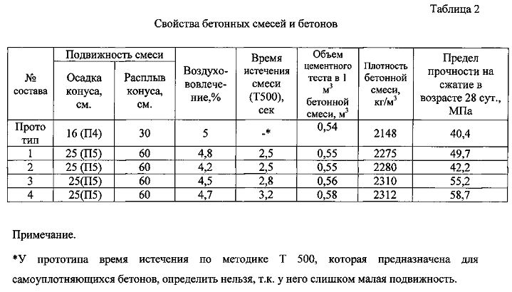 Сжатие смеси. Воздухововлечение бетонной смеси нормы. Показатели воздухововлечения бетонной смеси. Свойства бетонной смеси таблица. Воздухововлеченный бетон.