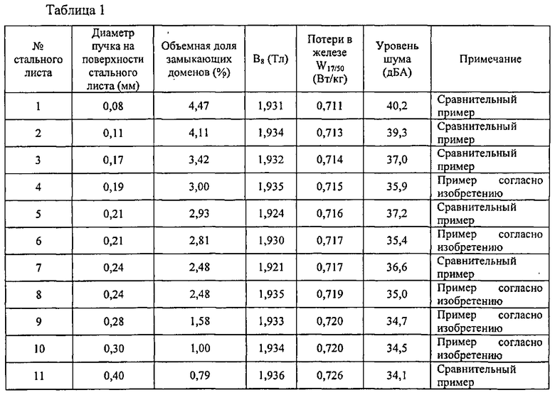 Форма стали