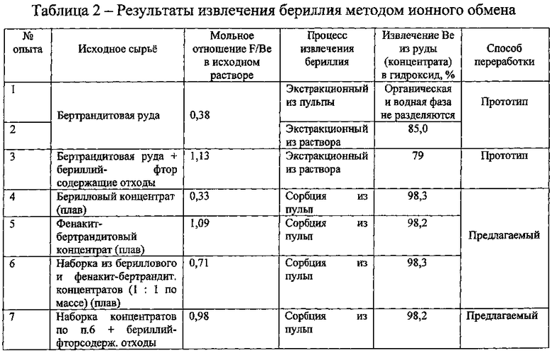 Номер группы бериллия