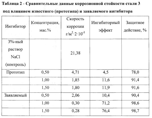 Коррозионная сталь. Таблица стойкости металлов к коррозии. Скорость коррозии трубопроводов формула. Показатель коррозионной стойкости металла. Скорость коррозии трубопроводов 09г2с мм/год.