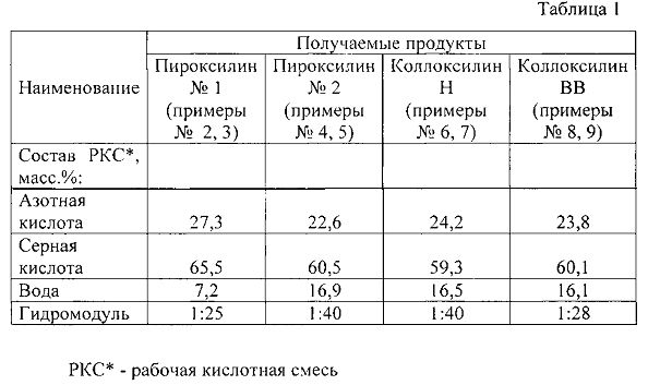 Коллоксилин. Пироксилин, тринитрат целлюлозы. Получение пироксилина из целлюлозы. Коллоксилин формула химическая.