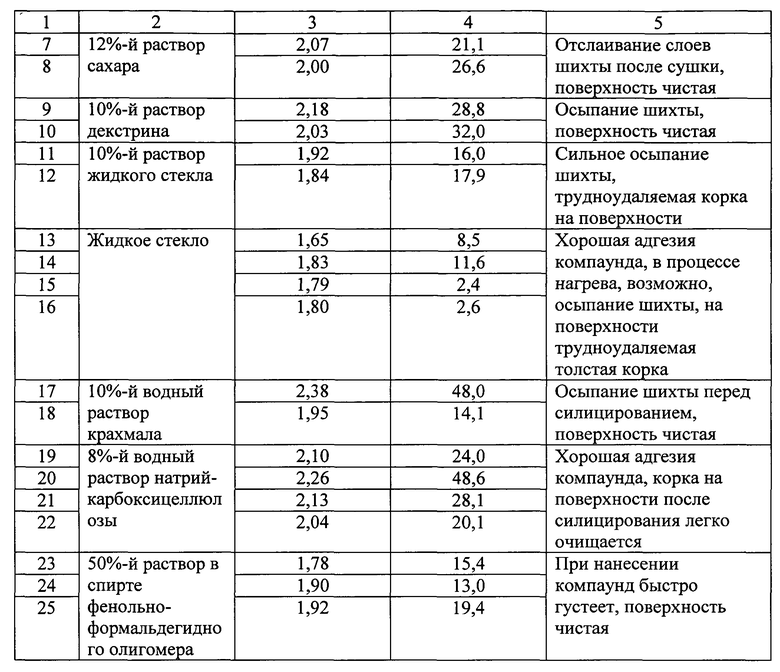 Пропорция жидкого стекла в растворе