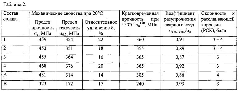 Свойства д. Предел прочности алюминия. Предел прочности литейного алюминия. Предел прочности алюминиевых сплавов таблица. Предел текучести алюминия таблица.