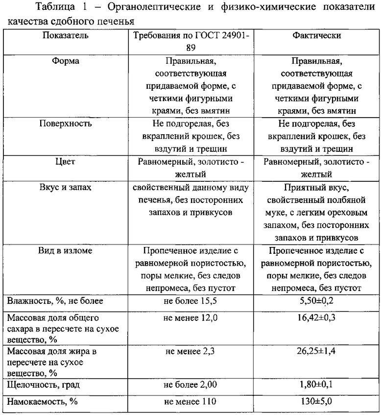 Органолептические показатели торта прага