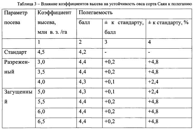 Нормальный рост овса. Норма высева голозерного овса. Сорта овса таблица. Коэффициент высева овса. Таблица критериев сортов овса.