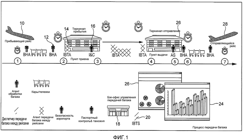 Технологическая схема обслуживания пассажиров и багажа