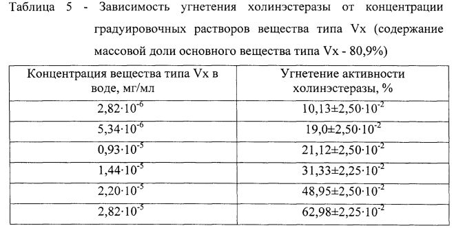 Таблица угнетения. Активность холинэстеразы в трупной крови методика исследования. Угнетение активности холинэстеразы характерно для интоксикации. Угнетение холинэстеразы.