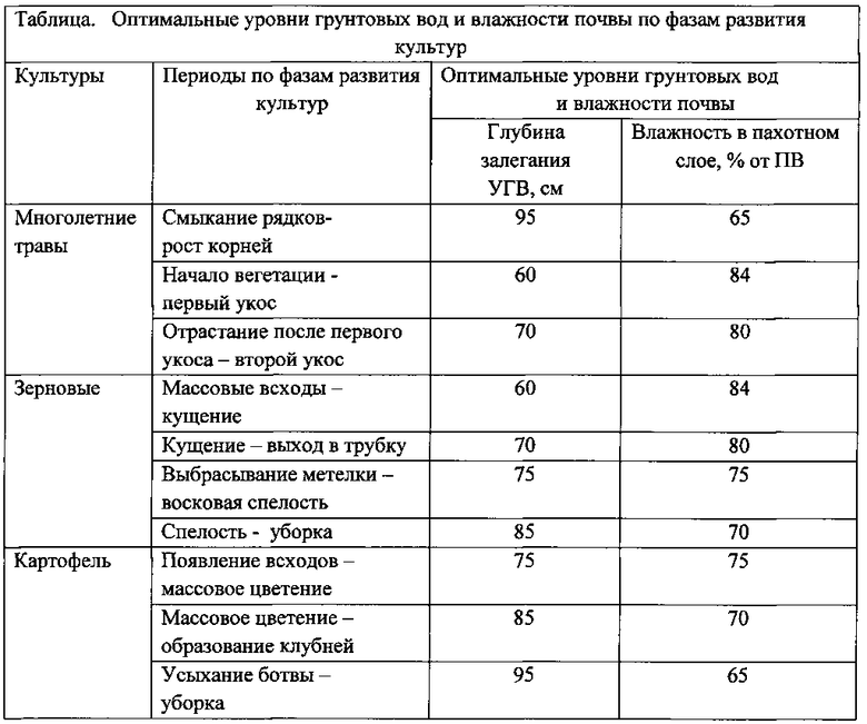 Карта влажности почвы