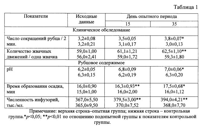 Сокращения рубца у коров. Показатели содержимого рубца КРС. Частота сокращений рубца у коровы в норме. Количество сокращений рубца у КРС. Анализ содержимого рубца у КРС.