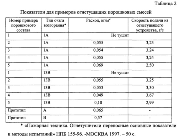 Ранги тушения огнетушителей. Ранги порошковых огнетушителей таблица. Ранг модельного очага пожара для огнетушителя. Огнетушители с рангом тушения модельного очага. Ранги модельных очагов пожара.