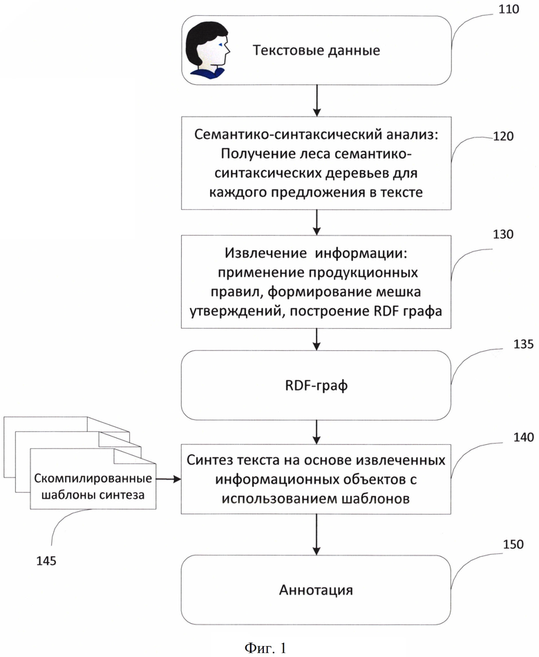 Автоматизированный анализ текста. Автоматический анализ и Синтез текста. Извлечение информации из текста. Plan de la synthese в тексте.