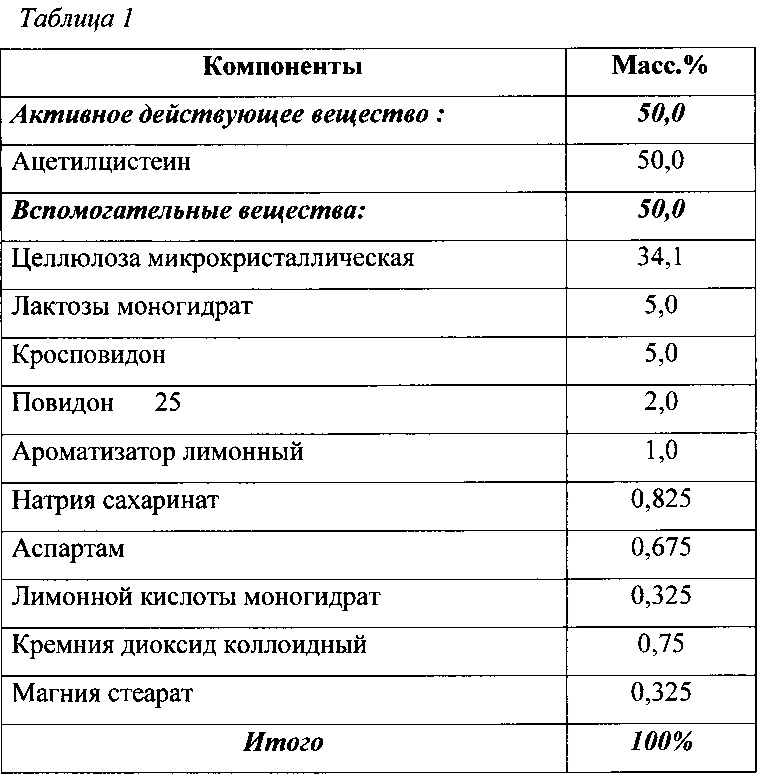 Активно действующие. Действующее вещество. Активно действующее вещество. Таблетки действующее вещество таблица. Вспомогательные вещества в таблетках таблица.