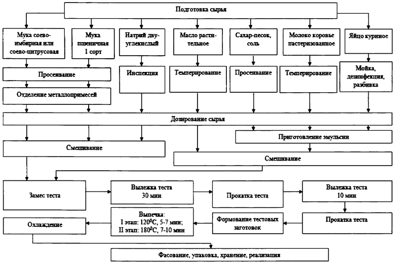 Схема производства кондитерских изделий
