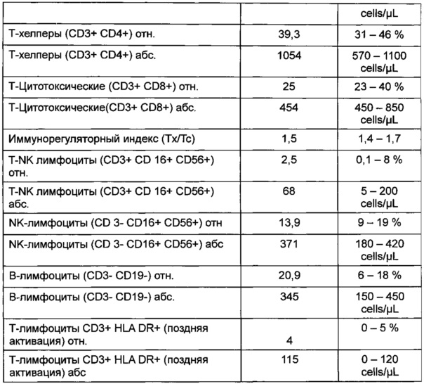 Т лимфоциты cd3 повышены. Т-хелперы cd3/cd4 норма. Cd3 cd4 хелперы норма. Анализ на cd4. Анализ на т хелперы cd4+.