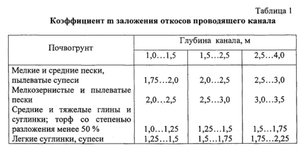 Виды грунтов крутизна откосов