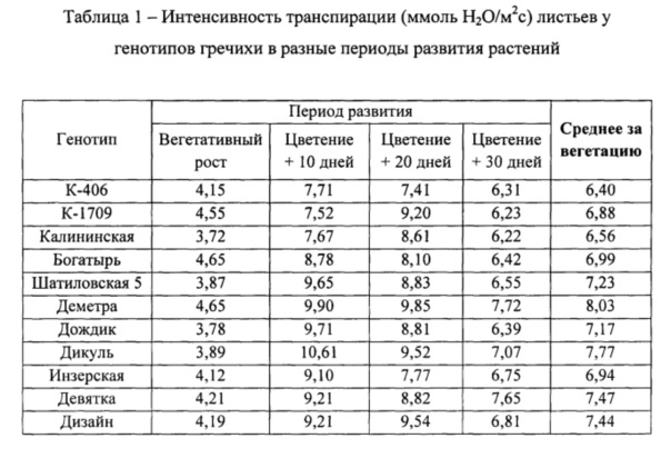 Интенсивность транспирации листьев