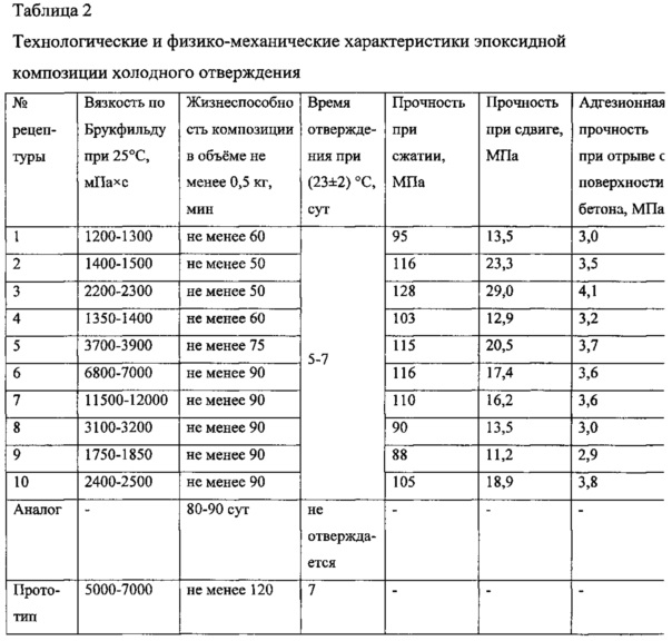 Бетон прочность на сжатие мпа. В15 марка бетона прочность МПА. Марка бетона на сжатие в МПА таблица. Таблица мегапаскаль прочности бетона. Марка бетона и прочность в МПА таблица.