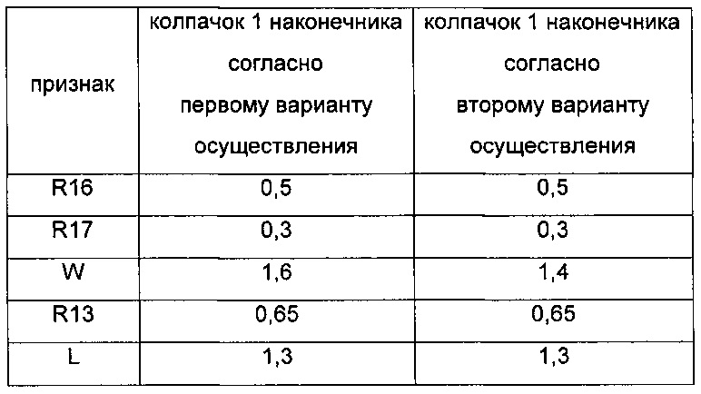 Характеристика колпачков