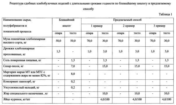 Сроки и условия хранения пирогов