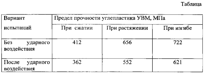 Предел ударной прочности. Механические характеристики углепластика. Предел прочности углепластика. Предел прочности при изгибе углепластика. Предел текучести углепластика.