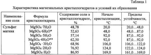 Mgso4 h2o. Кристалло гидраь сульфата магния. Таблица кристаллогидратов. Формулы кристаллогидратов таблица. Mgso4 таблица.