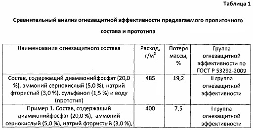 Огнезащитная эффективность древесины. II группы огнезащитной эффективности для древесины. Группы эффективности огнезащитных составов. 1 Группа огнезащитной эффективности древесины что это. Огнезащита дерева 1 группы.