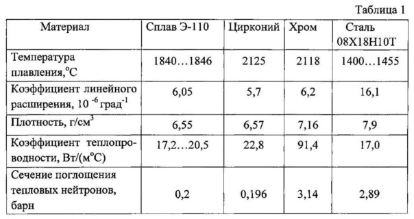 Цирконий таблица. Температура плавления циркония. Температура плавления диоксида циркония. Коэффициент плавления. Плотность циркония.