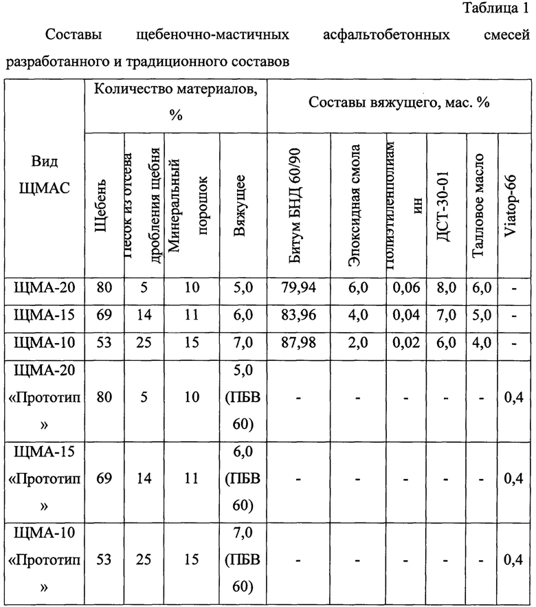 19.4. Строительство покрытий из асфальтобетонных смесей на основе полимерно-битумных вяжущих